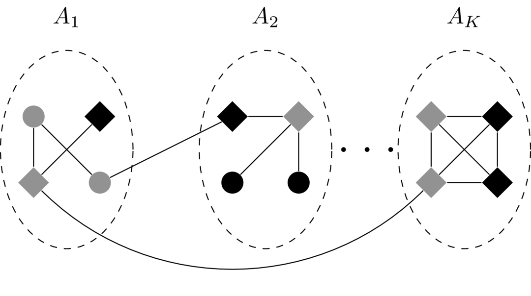 A locally dependent random network with neighborhoods \(A_1, A_2, \dots, A_K\) and two binary node attributes, represented as gray or black and circle or diamond.