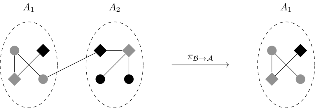 The projection mapping from \(\mathcal{B} = \{A_1, A_2\}\) to \(\mathcal{A} = \{A_1\}\).