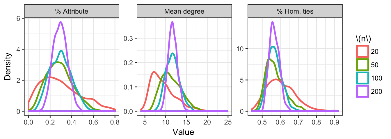 Density plots of simulated statistics of locally dependent random networks.