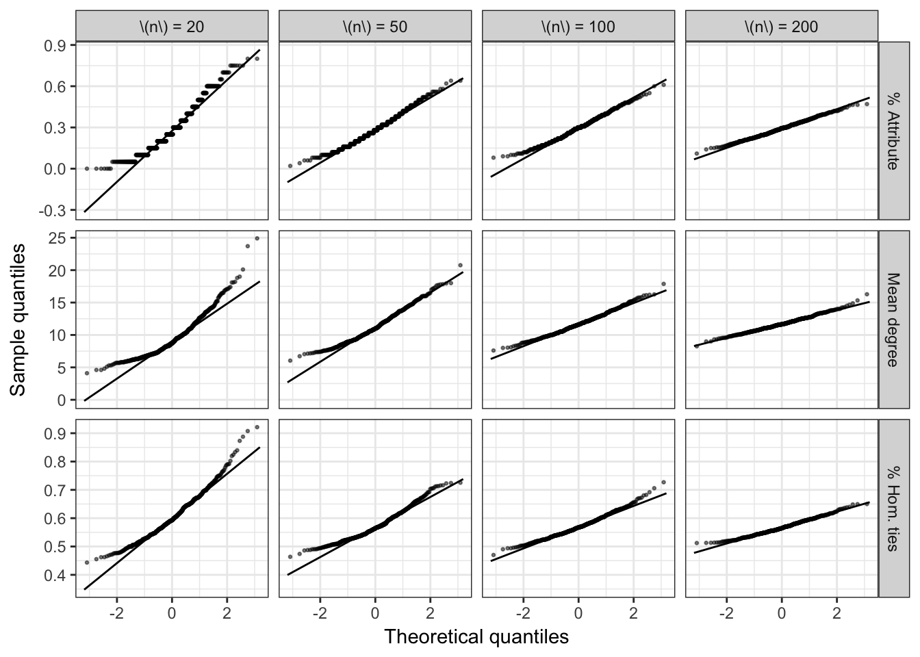 Normal Q-Q plots for simulated statistics of locally dependent random networks.