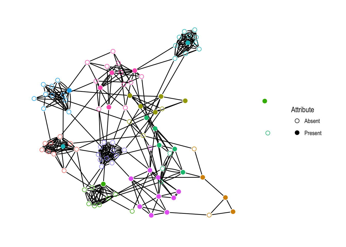 A simulated network with 100 vertices, colored according to neighborhood. The vertex fill indicates the presence or absence of the simulated attribute.
