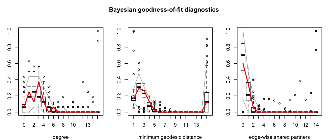 Goodness-of-fit assessment for the Bayesian model fit to the Florentine marriage data. These plots compare simulated distributions of graph statistics that were not modeled to the observed values (in red).