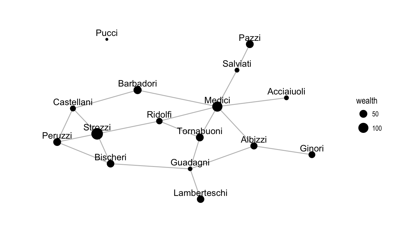 A plot of the Florentine marriage network where node size indicates wealth in thousands of lira.