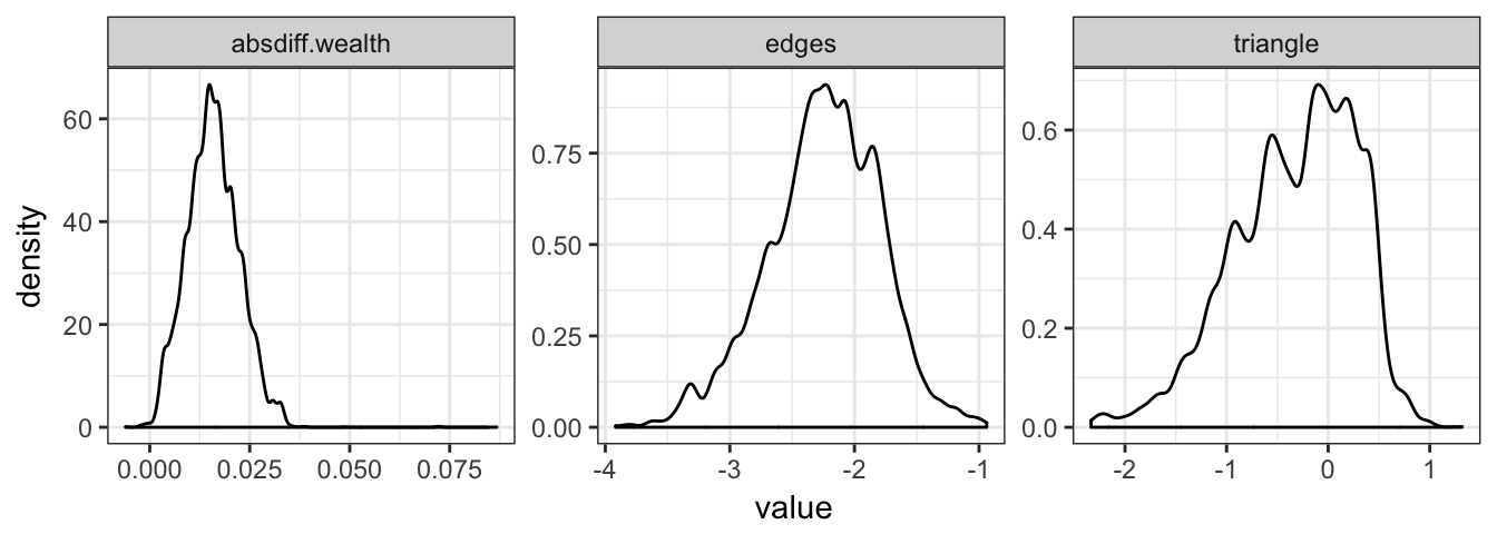 Posterior density plots of the Florentine marriage model parameter estimates.